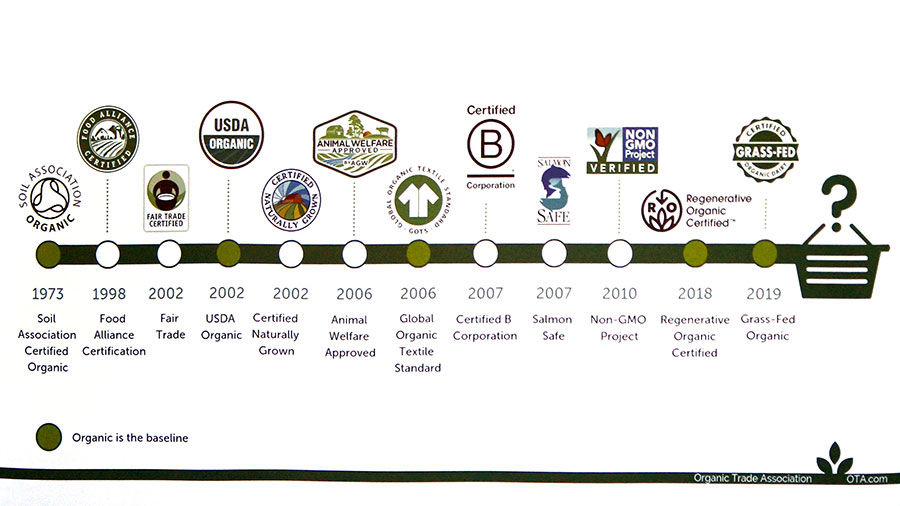 Organic label timeline
